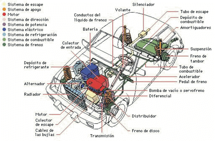 Partes que componen el sistema electrico del automovil
